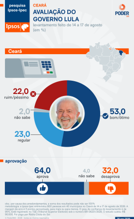 Lula se destaca em pesquisas para 1º e 2º turnos no Ceará, aponta Ipsos-Ipec