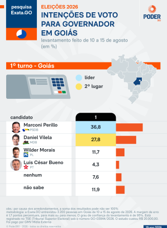 Marconi Perillo é o favorito na corrida pelo governo de Goiás, aponta pesquisa