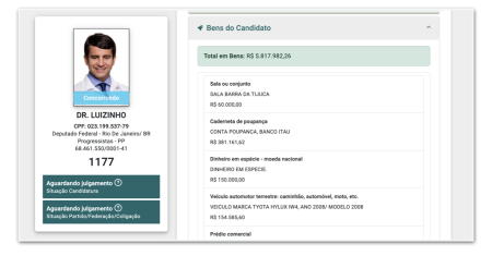 Patrimônio de Dr. Luizinho aumenta em R$ 2 milhões em quatro anos