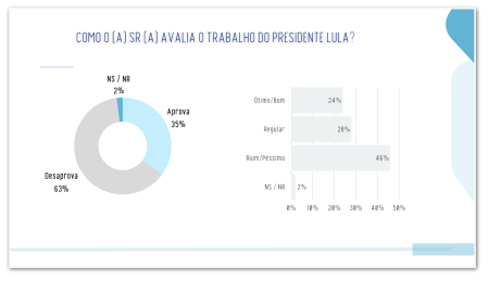 Pesquisa revela que 63% desaprovam Lula e 35% o aprovam no Paraná