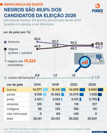 PL é o partido com maior predominância de brancos e menor representação feminina entre os candidatos