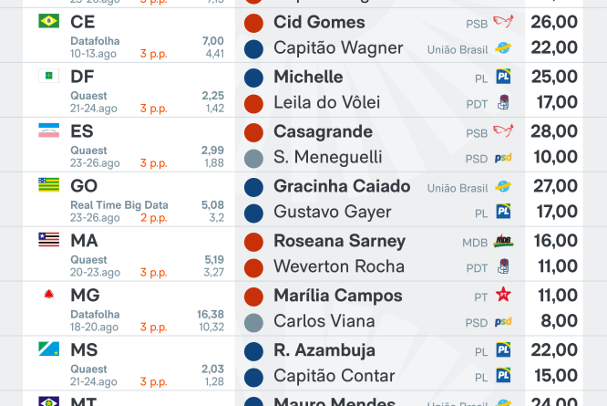 PL se destaca com 11 candidatos fortes ao Senado em 2027