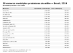 Ranking dos 20 maiores produtores de milho do Brasil é revelado