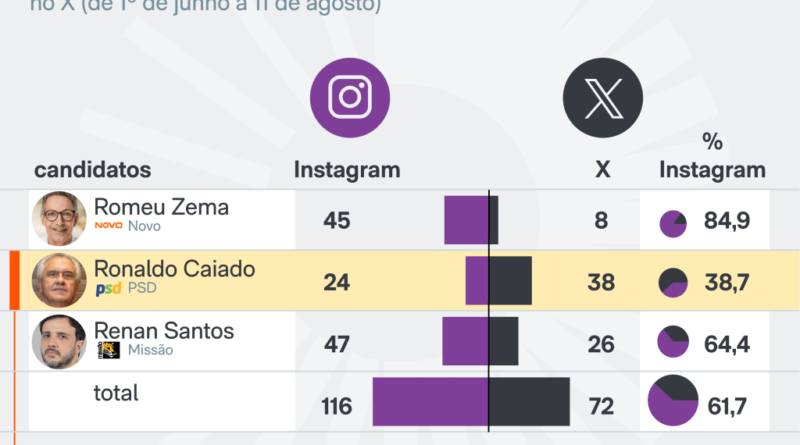 Renan Santos direciona críticas a Flávio Bolsonaro em detrimento de Lula nas redes sociais