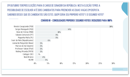 Renato Casagrande é o favorito na corrida pelo Senado no Espírito Santo, aponta pesquisa