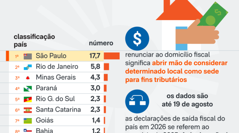 Saídas fiscais aumentam 80% em cinco anos