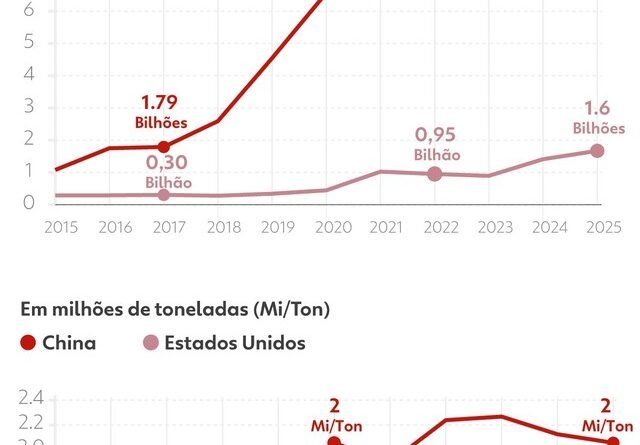 Trump estabelece cota adicional de importação de carne para reduzir preços nos EUA