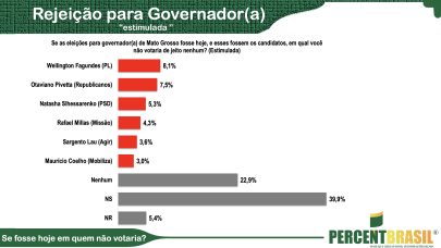 Wellington Fagundes é o favorito na disputa pelo governo de Mato Grosso, aponta pesquisa