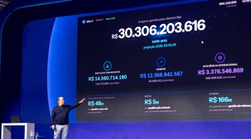 Blip registra crescimento de 30% no Brasil e planeja expansão internacional com foco em inteligência artificial