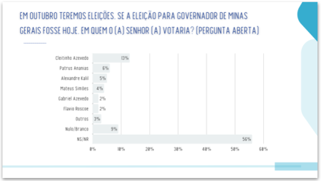 Cleitinho lidera corrida pelo governo de Minas com 31% no primeiro turno
