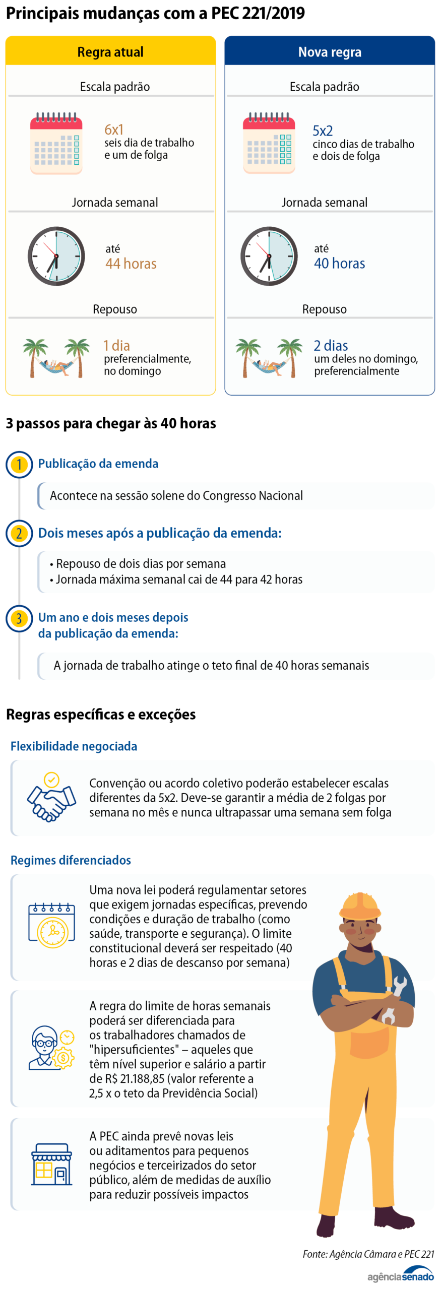 Fim da escala 6×1 é aprovado na CCJ do Senado e avança para o Plenário