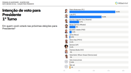 Flávio lidera com 57,1% contra 36,1% de Lula no segundo turno em MS, aponta AtlasIntel