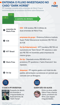 Fluxo financeiro investigado pela PF aponta para Frias em caso "Dark Horse"
