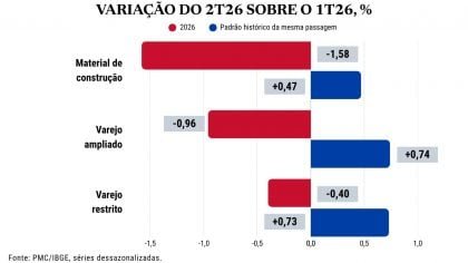 Incerteza eleitoral pode postergar R$ 62 bilhões em consumo no varejo brasileiro