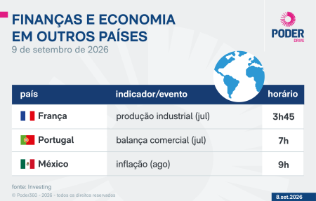 Indicadores e balanços econômicos são divulgados nesta quarta-feira