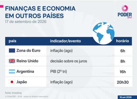 Indicadores e balanços financeiros são divulgados nesta quinta-feira
