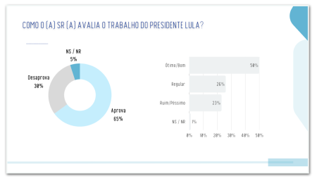 Lula tem aprovação de 65% e desaprovação de 30% no Maranhão, aponta pesquisa
