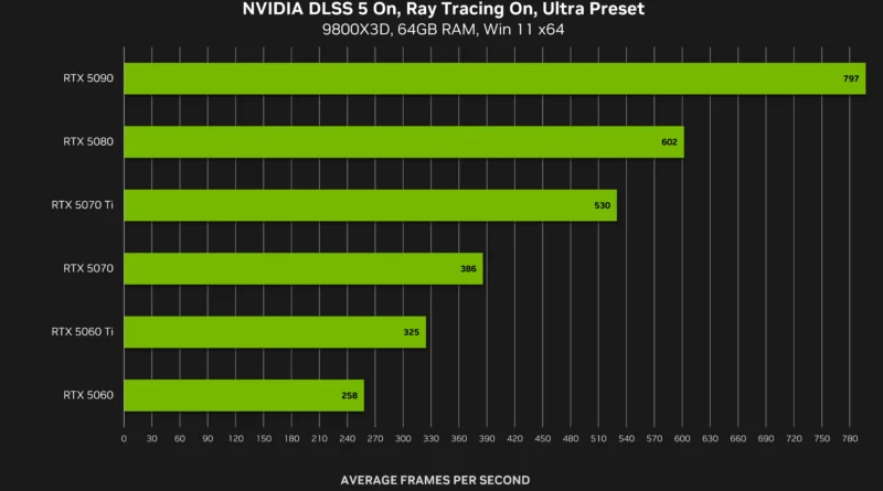 NVIDIA DLSS 5 chega com avanço gráfico, mas reduz até 60% do FPS real