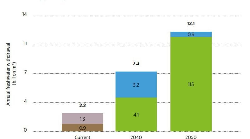 Paradoxo do hidrogênio verde revela conflito entre energia limpa e escassez de água