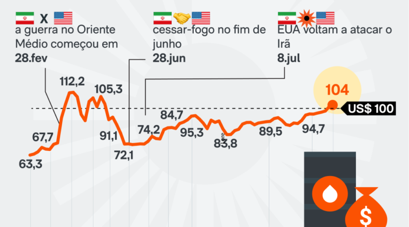 Petróleo cai 3%, mas permanece acima dos US$ 100