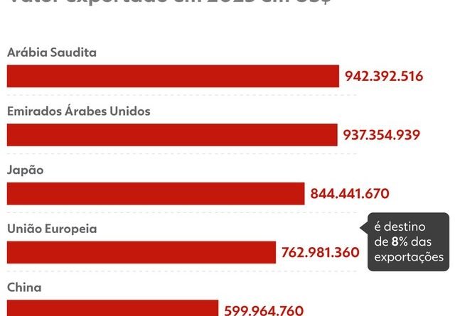 Setor de carne bovina aguarda reclassificação do Brasil pela UE e previsão de retomada das importações em 2027