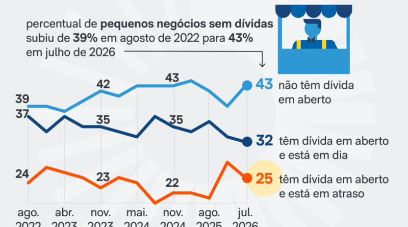 Um quarto dos pequenos negócios enfrenta dívidas em atraso